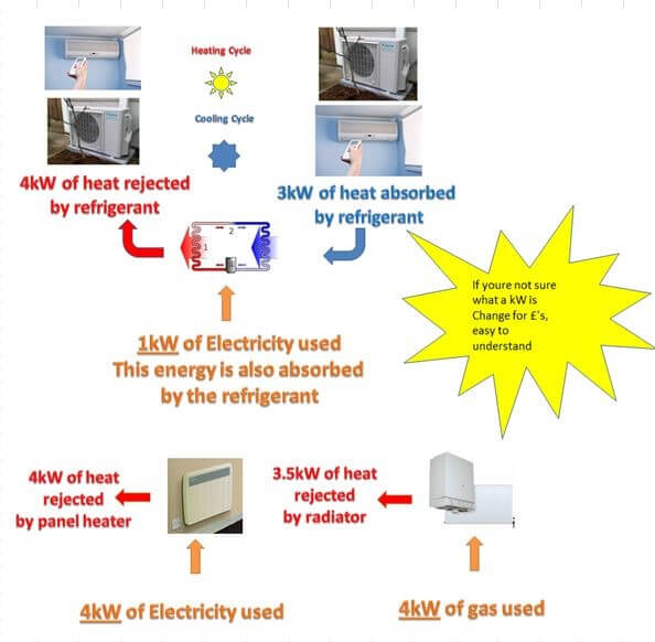 Modern Air Conditioning